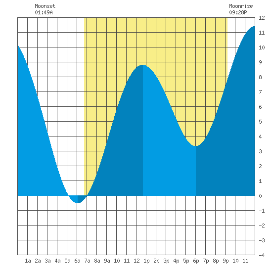 Crater Bay tide chart for Monday, August 28, 2023