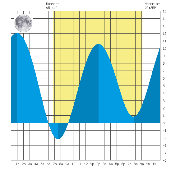 Crater Bay tide chart for Wednesday, August 30, 2023