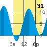 Crater Bay tide chart for Thursday, August 31, 2023