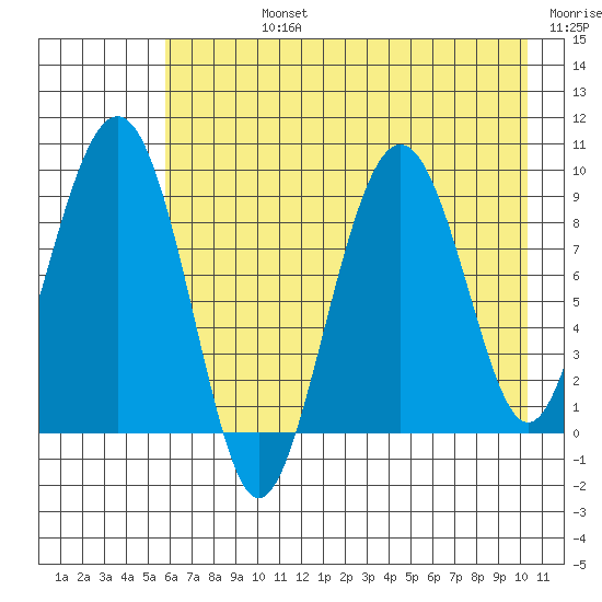 Crater Bay tide chart for Friday, August 4, 2023
