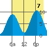 Crater Bay tide chart for Monday, August 7, 2023