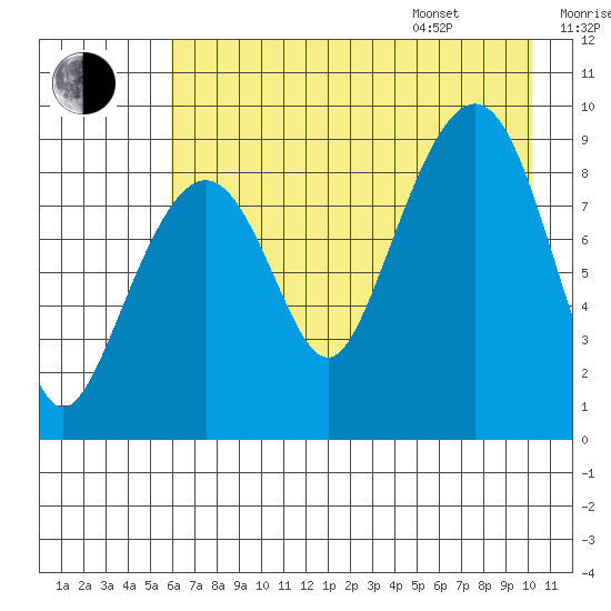 Crater Bay tide chart for Tuesday, August 8, 2023