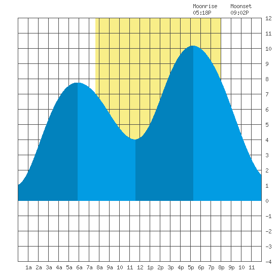 Crater Bay tide chart for Thursday, September 21, 2023