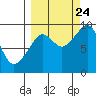 Crater Bay tide chart for Sunday, September 24, 2023