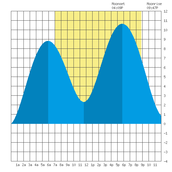 Crater Bay tide chart for Tuesday, September 5, 2023
