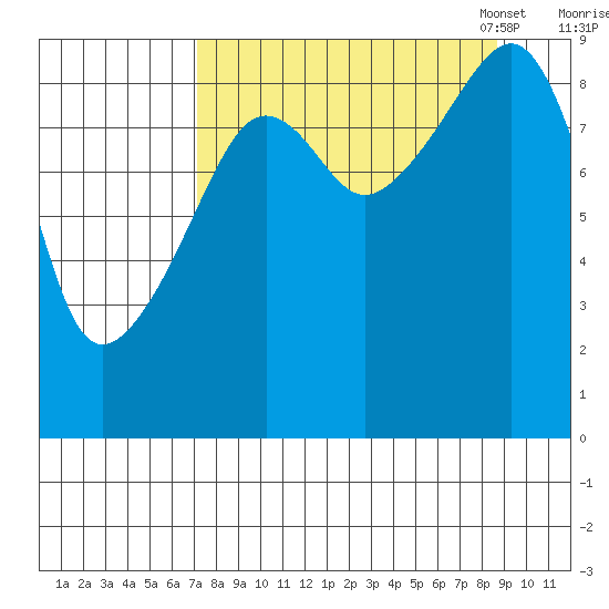 Crater Bay tide chart for Friday, September 8, 2023