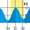 Crater Bay tide chart for Wednesday, October 11, 2023