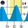 Crater Bay tide chart for Saturday, October 14, 2023