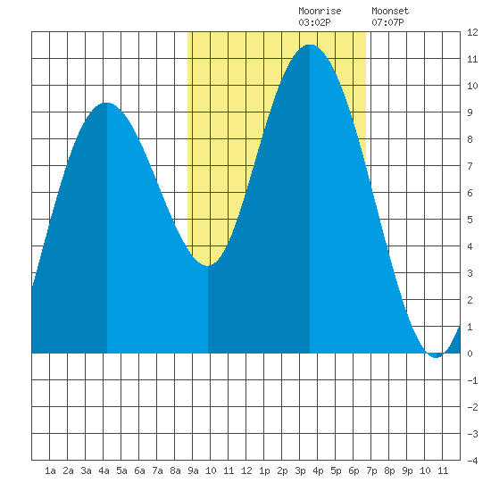 Crater Bay tide chart for Wednesday, October 18, 2023