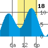 Crater Bay tide chart for Wednesday, October 18, 2023