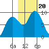 Crater Bay tide chart for Friday, October 20, 2023