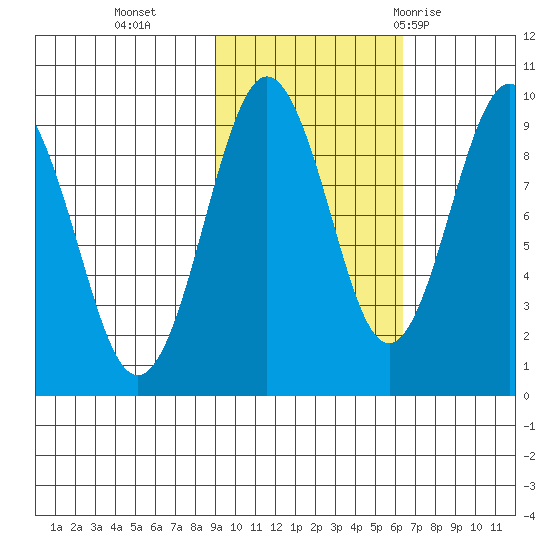 Crater Bay tide chart for Wednesday, October 25, 2023