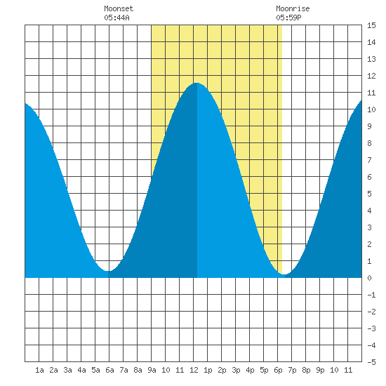 Crater Bay tide chart for Thursday, October 26, 2023