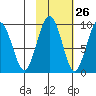 Crater Bay tide chart for Thursday, October 26, 2023