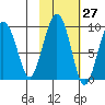 Crater Bay tide chart for Friday, October 27, 2023
