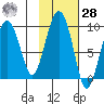 Crater Bay tide chart for Saturday, October 28, 2023