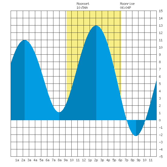 Crater Bay tide chart for Sunday, October 29, 2023