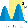 Crater Bay tide chart for Monday, October 2, 2023