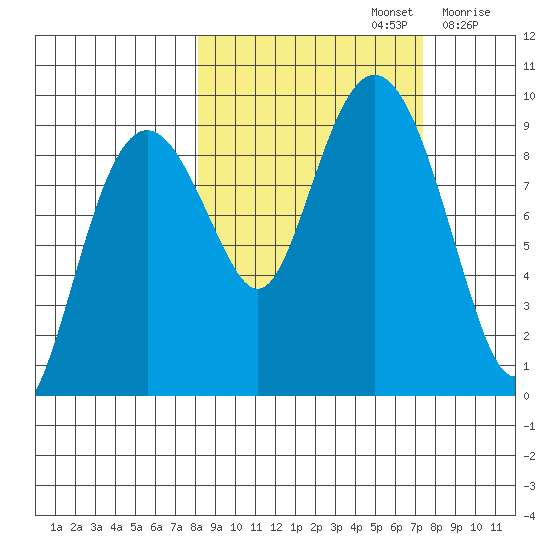 Crater Bay tide chart for Wednesday, October 4, 2023