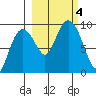 Crater Bay tide chart for Wednesday, October 4, 2023
