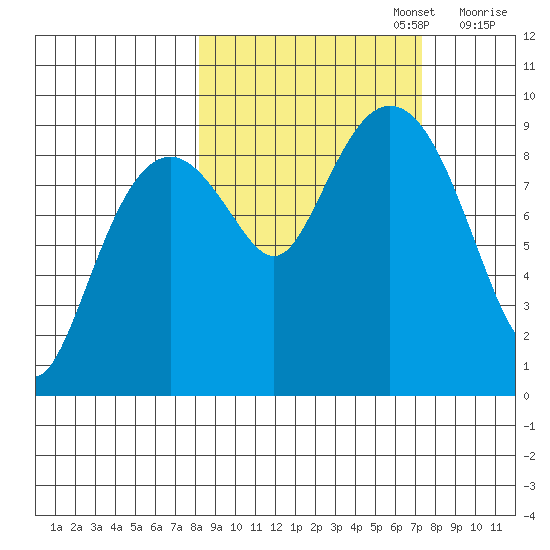 Crater Bay tide chart for Thursday, October 5, 2023