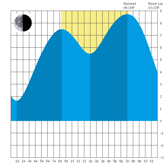 Crater Bay tide chart for Friday, October 6, 2023