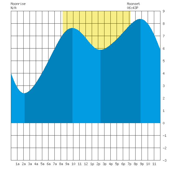 Crater Bay tide chart for Saturday, October 7, 2023