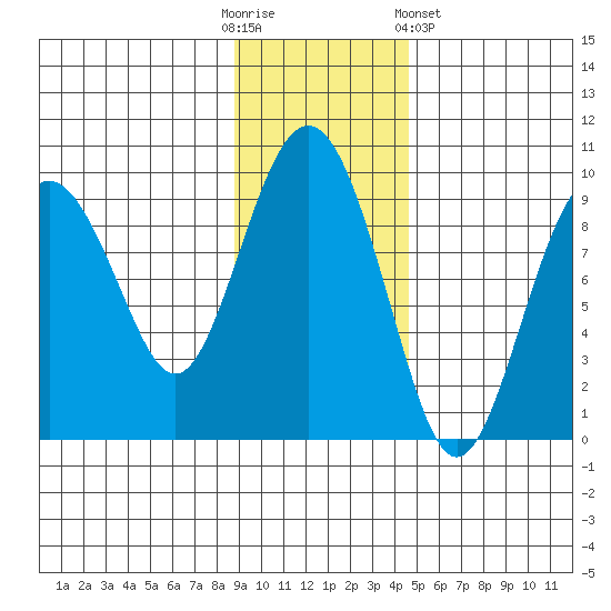 Crater Bay tide chart for Sunday, November 12, 2023