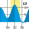 Crater Bay tide chart for Sunday, November 12, 2023