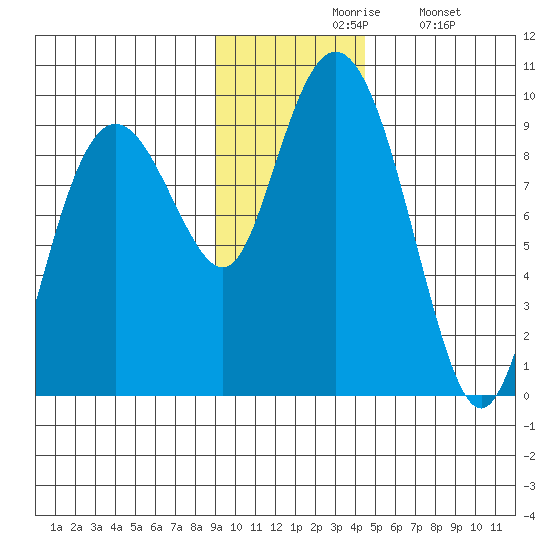 Crater Bay tide chart for Friday, November 17, 2023