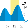 Crater Bay tide chart for Friday, November 17, 2023