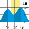 Crater Bay tide chart for Sunday, November 19, 2023