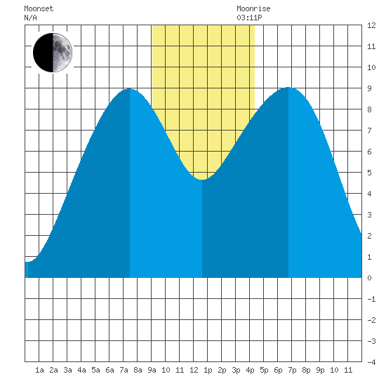 Crater Bay tide chart for Monday, November 20, 2023
