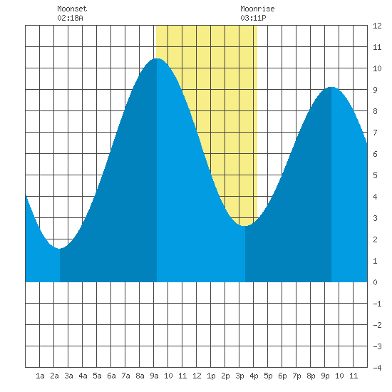Crater Bay tide chart for Wednesday, November 22, 2023