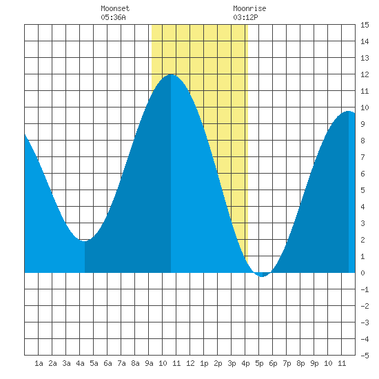 Crater Bay tide chart for Friday, November 24, 2023