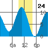 Crater Bay tide chart for Friday, November 24, 2023