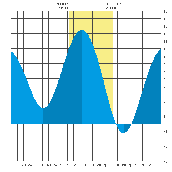 Crater Bay tide chart for Saturday, November 25, 2023