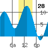 Crater Bay tide chart for Tuesday, November 28, 2023