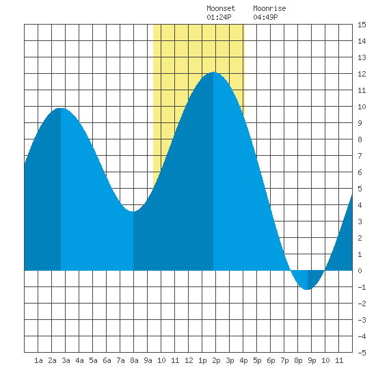Crater Bay tide chart for Wednesday, November 29, 2023