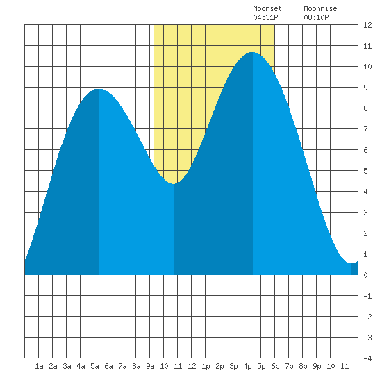 Crater Bay tide chart for Thursday, November 2, 2023