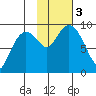 Crater Bay tide chart for Friday, November 3, 2023