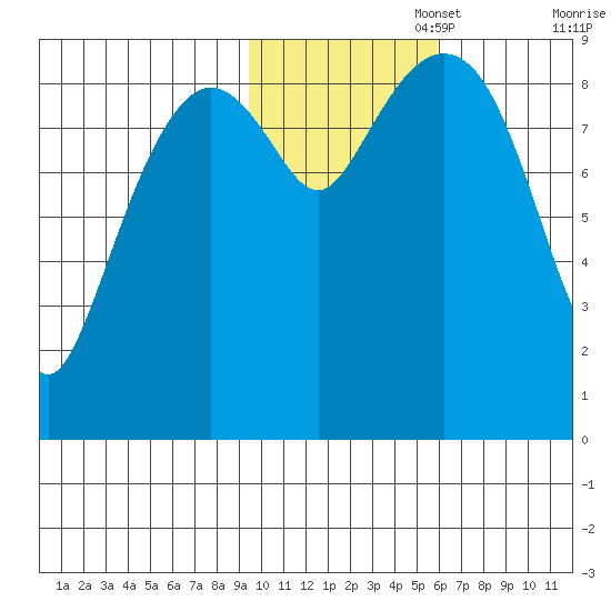 Crater Bay tide chart for Saturday, November 4, 2023