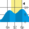 Crater Bay tide chart for Saturday, November 4, 2023