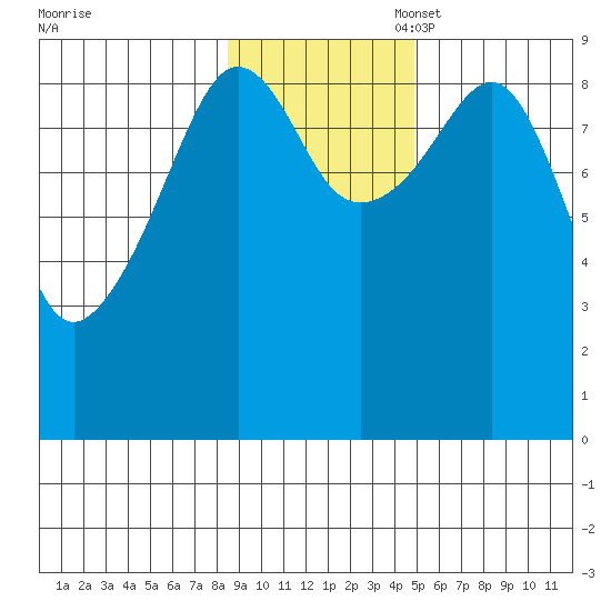 Crater Bay tide chart for Monday, November 6, 2023