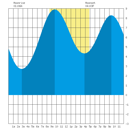 Crater Bay tide chart for Tuesday, November 7, 2023