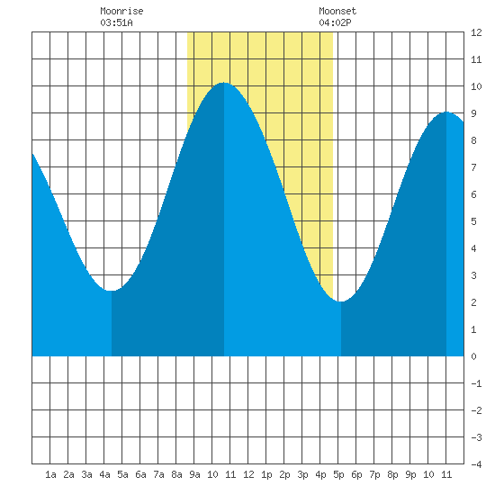 Crater Bay tide chart for Thursday, November 9, 2023