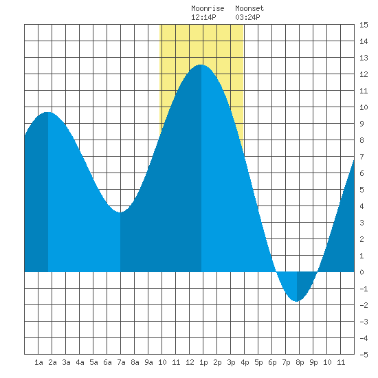 Crater Bay tide chart for Wednesday, December 13, 2023