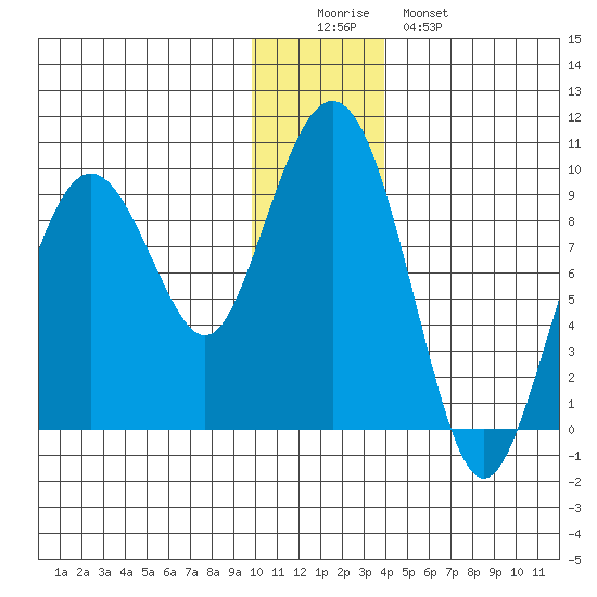 Crater Bay tide chart for Thursday, December 14, 2023