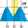 Crater Bay tide chart for Monday, December 18, 2023