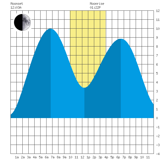 Crater Bay tide chart for Tuesday, December 19, 2023